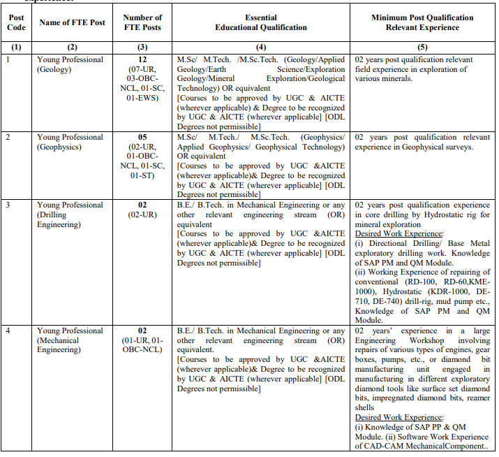 MECL Recruitment 2024